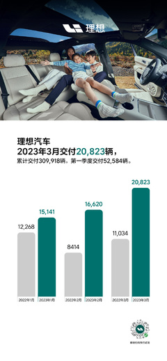 理想汽车 2023 年 3 月交付新车 20823 辆,同比增长 88.7%